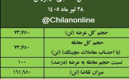 نتیجه معاملات آهن اسفنجی در بورس کالا/ بیش‌ترین عرضه: ایمیدرو / بالاترین قیمت معاملاتی: فسبزوار