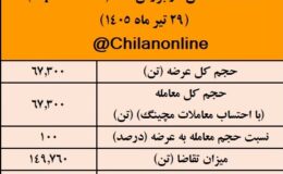 نتیجه معاملات شمش فولادی در بورس کالا/ بیش‌ترین عرضه: کچاد / بالاترین قیمت معاملاتی: فولاد غدیر نی‌ریز