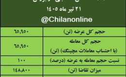 نتیجه معاملات آهن اسفنجی در بورس کالا/  بیشترین عرضه: ایمیدرو /  بالاترین قیمت معاملاتی: فجهان