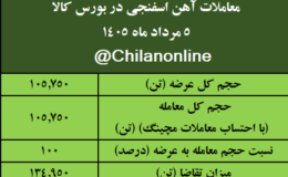 نتیجه معاملات آهن اسفنجی در بورس کالا/ بیش‌ترین عرضه: ایمیدرو / بالاترین قیمت معاملاتی: فسبزوار