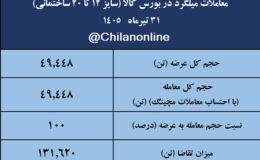 نتیجه معاملات میلگرد در بورس کالا/ بیشترین عرضه: فخاس / بالاترین قیمت معاملاتی: آهن و فولاد سرمد ابرکوه