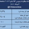 نتیجه معاملات میلگرد در بورس کالا/ بیشترین عرضه: صنایع آهن و فولاد سرمد ابرکوه / بالاترین قیمت معاملاتی: ذوب آهن اصفهان