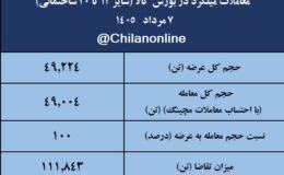 نتیجه معاملات میلگرد در بورس کالا/ بیشترین عرضه: صنایع آهن و فولاد سرمد ابرکوه / بالاترین قیمت معاملاتی: ذوب آهن اصفهان