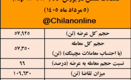 نتیجه معاملات شمش فولادی در بورس کالا/ بیشترین عرضه: کچاد / بالاترین قیمت معاملاتی: ارفع