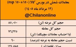 نتیجه معاملات شمش فولادی در بورس کالا/ بیش‌ترین عرضه: کچاد / بالاترین قیمت معاملاتی: ارفع