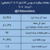 نتیجه معاملات میلگرد در بورس کالا/ بیشترین عرضه: فخاس/ بالاترین قیمت معاملاتی: فجهان