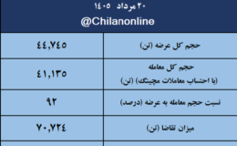 نتیجه معاملات میلگرد در بورس کالا/ بیشترین عرضه: فخاس/ بالاترین قیمت معاملاتی: فجهان