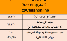 نتیجه معاملات شمش فولادی در بورس کالا/ بیش‌ترین عرضه: کچاد / بالاترین قیمت معاملاتی: ذوب آهن اطلس تجارت سهند