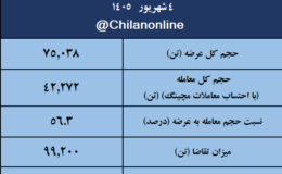 نتیجه معاملات میلگرد در بورس کالا/ بیشترین عرضه: بیمیسکو/ بالاترین قیمت معاملاتی: فجهان 