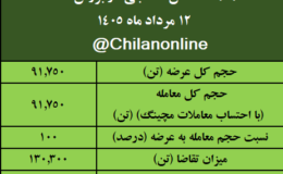 نتیجه معاملات آهن اسفنجی در بورس کالا/ بیش‌ترین عرضه و بالاترین قیمت معاملاتی: ایمیدرو
