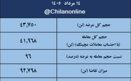 نتیجه معاملات میلگرد در بورس کالا/ بیشترین عرضه: فخاس/ بالاترین قیمت معاملاتی: فولاد اطلس گلستان