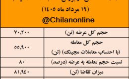  نتیجه معاملات شمش فولادی در بورس کالا/ بیش‌ترین عرضه: کچاد / بالاترین قیمت معاملاتی: ارفع 
