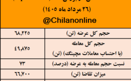  نتیجه معاملات شمش فولادی در بورس کالا/ بیش‌ترین عرضه: کچاد / بالاترین قیمت معاملاتی: ارفع