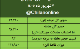 نتیجه معاملات آهن اسفنجی در بورس کالا/ بیش‌ترین عرضه: ایمیدرو / بالاترین قیمت معاملاتی: احیا