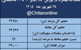 نتیجه معاملات میلگرد در بورس کالا/ بیشترین عرضه: فخاس/ بالاترین قیمت معاملاتی: صنایع آهن و فولاد سرمد ابرکوه