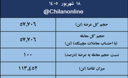 تقاضای 2 برابری برای میلگرد 85 هزار تومانی/ نتیجه معاملات میلگرد در بورس کالا/ بیشترین عرضه: فخاس/ بالاترین قیمت معاملاتی: فجهان