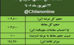 تثبیت قیمت آهن اسفنجی در کانال 41هزار تومانی/  نتیجه معاملات آهن اسفنجی در بورس کالا/ بیش‌ترین عرضه: ایمیدرو/ بالاترین قیمت معاملاتی: احیا