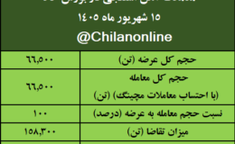 آهن اسفنجی در بورس کالا آتش گرفت/ نتیجه معاملات آهن اسفنجی در بورس کالا/ بیش‌ترین عرضه و بالاترین قیمت معاملاتی: ایمیدرو