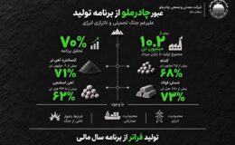 عبور چادرملو از برنامه تولید علیرغم جنگ تحمیلی و ناترازی انرژی