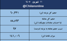 نتیجه معاملات میلگرد در بورس کالا/ بیشترین عرضه: فخاس / بالاترین قیمت معاملاتی: فجهان