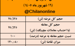 جهش قیمت شمش فولادی‌ همزمان با تداوم قطعی برق/ نتیجه معاملات شمش فولادی در بورس کالا/ بیش‌ترین عرضه: فخوز / بالاترین قیمت معاملاتی: مجتمع تولیدی و صنعتی شمش منطقه آزاد انزلی