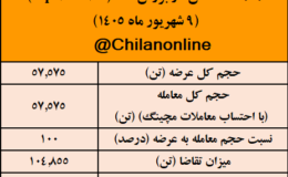  نتیجه معاملات شمش فولادی در بورس کالا/ بیش‌ترین عرضه: کچاد/ بالاترین قیمت معاملاتی: فجهان
