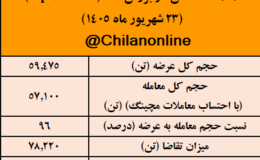 دنده معکوس قیمت شمش فولادی با فرمان بورس کالا/ نتیجه معاملات شمش فولادی در بورس کالا/ بیش‌ترین عرضه: کچاد / بالاترین قیمت معاملاتی: سیسکو