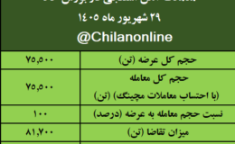 عقب‌گرد قیمتی آهن اسفنجی/ نتیجه معاملات آهن اسفنجی در بورس کالا/ بیش‌ترین عرضه و بالاترین قیمت معاملاتی: توسعه آهن و فولاد گل‌گهر