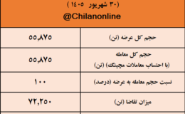 نتیجه معاملات شمش فولادی در بورس کالا/ بیش‌ترین عرضه: فخوز/ بالاترین قیمت معاملاتی: فولاد بوتیای ایرانیان 