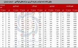 تحلیل «افزایش سهم انرژی در بهای تمام‌شده» صنعت فولاد