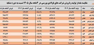 تحلیل عملکرد مقایسه‌ای تولید و فروش «سه ماهه» فولادسازان