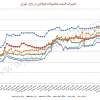 روند تغییرات قیمت محصولات فولادی در بازار تهران/ نیمه اول خرداد ماه ۱۳۹۷