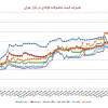 روند تغییرات قیمت محصولات فولادی در بازار تهران/ نیمه اول تیر ماه ۱۳۹۷