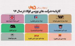 اینفوگرافی/ کارنامه شرکت های بورسی فولاد در سال 96