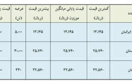 گرمای معاملات فولادی ها در تالار صنعتی بورس کالا