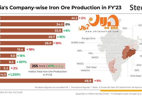 چیلان‌گراف؛ نقشه تولید سنگ آهن هند