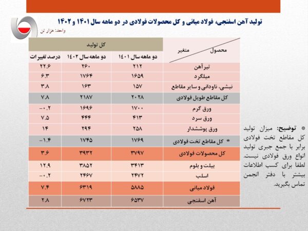 تولید فولاد ایران