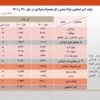 رشد ۹ درصدی تولید فولاد ایران در سال ۱۴۰۱/ جزئیات کامل تولید فولاد میانی، محصولات فولادی و آهن اسفنجی+ جدول