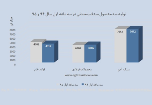 آمار وزارتخانه از تولید فولاد در بهار ۹۵