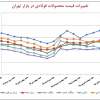 روند تغییرات قیمت محصولات فولادی در بازار تهران/ نیمه اول آذر ماه ۱۳۹۵