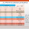 کاهش ۱۵ درصدی مصرف ظاهری فولاد ایران در ۱۱ ماهه نخست سال جاری/ جزئیات کامل مصرف ظاهری فولاد میانی، محصولات فولادی و آهن اسفنجی + جدول