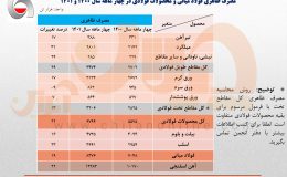 رشد ۱۹ درصدی مصرف ظاهری فولاد ایران در ۴ ماهه نخست سال جاری​/ جزئیات کامل مصرف ظاهری فولاد میانی، محصولات فولادی و آهن اسفنجی + جدول