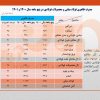 رشد ۳۱ درصدی مصرف ظاهری فولاد ایران در ۵ ماهه نخست سال جاری/ جزئیات کامل مصرف ظاهری فولاد میانی، محصولات فولادی و آهن اسفنجی + جدول