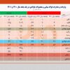 رشد حدوداً ۳۰ درصدی صادرات فولاد ایران در فرودین سال جاری/ جزئیات کامل صادرات فولاد میانی، محصولات فولادی و آهن اسفنجی + جدول
