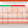 کاهش بیش از ۱۶ درصدی صادرات فولاد ایران در ۴ ماهه نخست سال جاری​/ جزئیات کامل صادرات فولاد میانی، محصولات فولادی و آهن اسفنجی + جدول