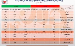 کاهش بیش از ۱۶ درصدی صادرات فولاد ایران در ۴ ماهه نخست سال جاری​/ جزئیات کامل صادرات فولاد میانی، محصولات فولادی و آهن اسفنجی + جدول