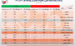 کاهش حدوداً ۱۹ درصدی صادرات فولاد ایران در ۵ ماهه نخست سال جاری​/ جزئیات کامل صادرات فولاد میانی، محصولات فولادی و آهن اسفنجی + جدول