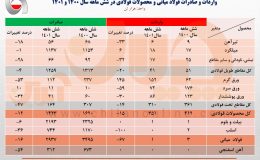 کاهش حدوداً ۱۵ درصدی صادرات فولاد ایران در ۶ ماهه نخست سال جاری​/ جزئیات کامل صادرات فولاد میانی، محصولات فولادی و آهن اسفنجی + جدول