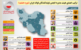 توزیع جغرافیایی فراگیر اعضای منتخب هیئت مدیره انجمن تولیدکنندگان فولاد ایران