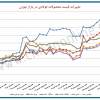 روند تغییرات قیمت محصولات فولادی در بازار تهران/ نیمه دوم تیر ۱۳۹۸